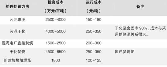 2016-2020年汙泥處理處置市場規模將達到2000億元