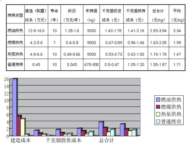 與現有烤房類型的成本費用比較